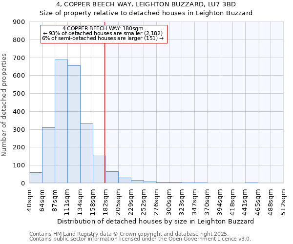 4, COPPER BEECH WAY, LEIGHTON BUZZARD, LU7 3BD: Size of property relative to detached houses in Leighton Buzzard