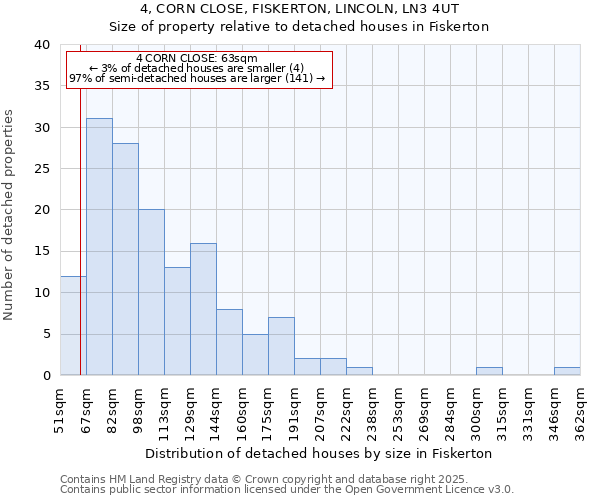 4, CORN CLOSE, FISKERTON, LINCOLN, LN3 4UT: Size of property relative to detached houses in Fiskerton