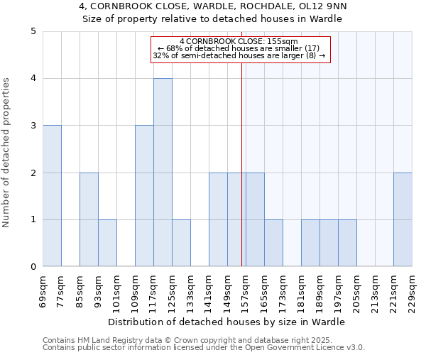 4, CORNBROOK CLOSE, WARDLE, ROCHDALE, OL12 9NN: Size of property relative to detached houses in Wardle