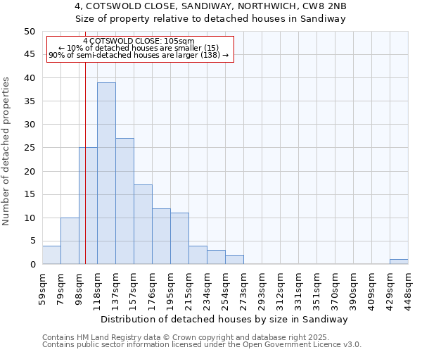 4, COTSWOLD CLOSE, SANDIWAY, NORTHWICH, CW8 2NB: Size of property relative to detached houses in Sandiway