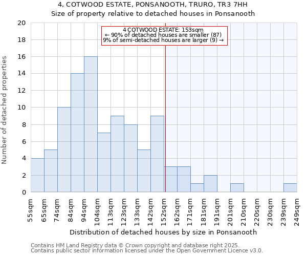 4, COTWOOD ESTATE, PONSANOOTH, TRURO, TR3 7HH: Size of property relative to detached houses in Ponsanooth