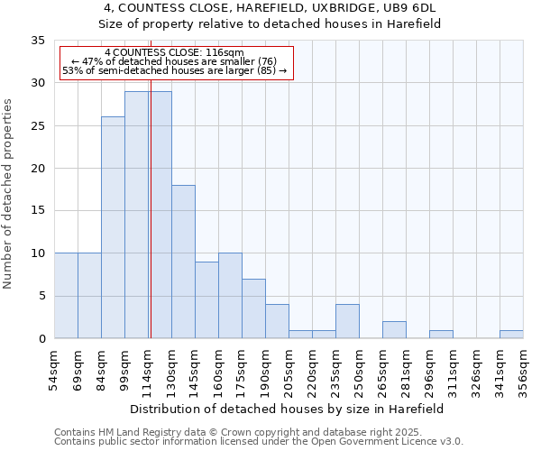 4, COUNTESS CLOSE, HAREFIELD, UXBRIDGE, UB9 6DL: Size of property relative to detached houses in Harefield