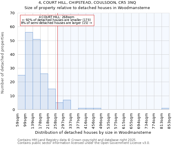 4, COURT HILL, CHIPSTEAD, COULSDON, CR5 3NQ: Size of property relative to detached houses in Woodmansterne