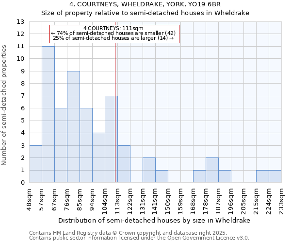 4, COURTNEYS, WHELDRAKE, YORK, YO19 6BR: Size of property relative to detached houses in Wheldrake