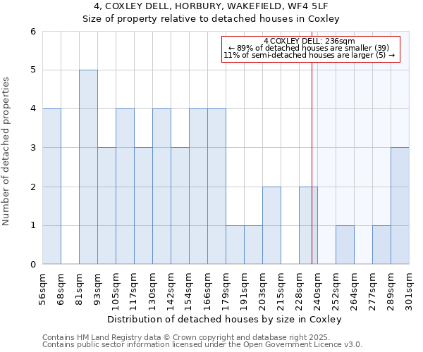 4, COXLEY DELL, HORBURY, WAKEFIELD, WF4 5LF: Size of property relative to detached houses in Coxley