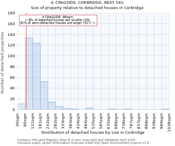 4, CRAGSIDE, CORBRIDGE, NE45 5EU: Size of property relative to detached houses in Corbridge