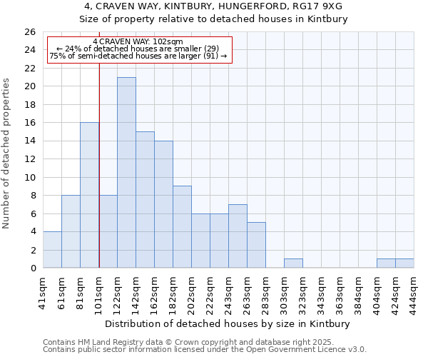 4, CRAVEN WAY, KINTBURY, HUNGERFORD, RG17 9XG: Size of property relative to detached houses in Kintbury