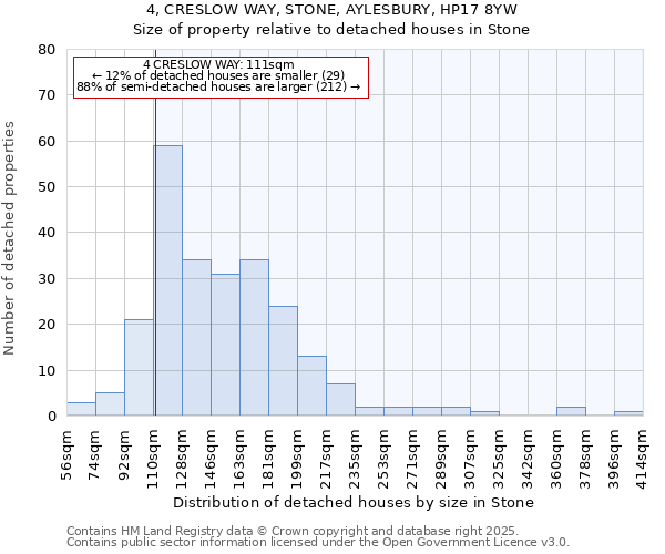 4, CRESLOW WAY, STONE, AYLESBURY, HP17 8YW: Size of property relative to detached houses in Stone