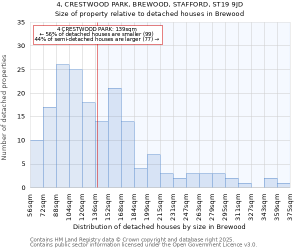 4, CRESTWOOD PARK, BREWOOD, STAFFORD, ST19 9JD: Size of property relative to detached houses in Brewood