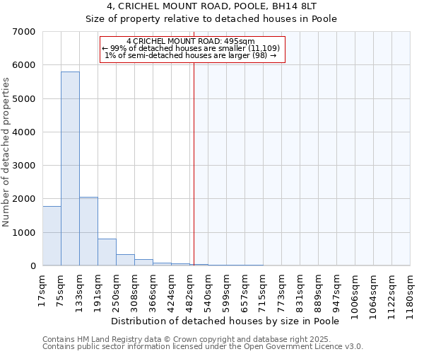 4, CRICHEL MOUNT ROAD, POOLE, BH14 8LT: Size of property relative to detached houses in Poole