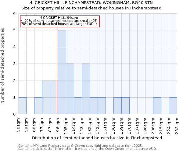 4, CRICKET HILL, FINCHAMPSTEAD, WOKINGHAM, RG40 3TN: Size of property relative to detached houses in Finchampstead