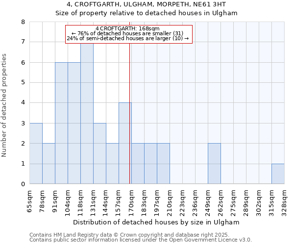 4, CROFTGARTH, ULGHAM, MORPETH, NE61 3HT: Size of property relative to detached houses in Ulgham