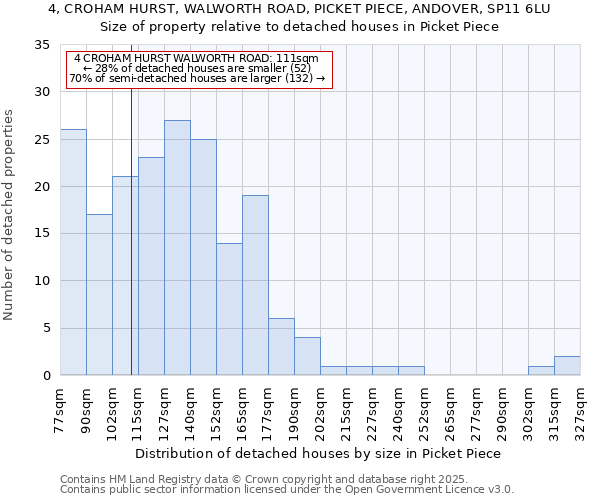 4, CROHAM HURST, WALWORTH ROAD, PICKET PIECE, ANDOVER, SP11 6LU: Size of property relative to detached houses in Picket Piece