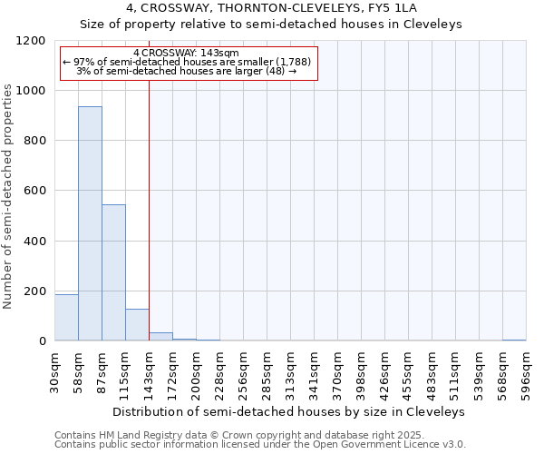 4, CROSSWAY, THORNTON-CLEVELEYS, FY5 1LA: Size of property relative to detached houses in Cleveleys