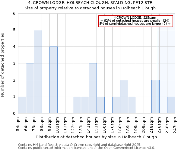 4, CROWN LODGE, HOLBEACH CLOUGH, SPALDING, PE12 8TE: Size of property relative to detached houses in Holbeach Clough