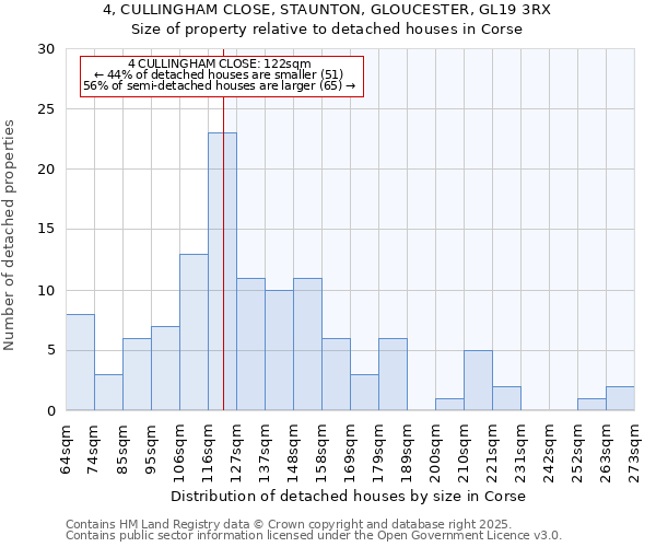 4, CULLINGHAM CLOSE, STAUNTON, GLOUCESTER, GL19 3RX: Size of property relative to detached houses in Corse