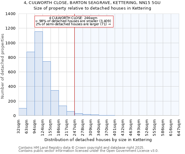 4, CULWORTH CLOSE, BARTON SEAGRAVE, KETTERING, NN15 5GU: Size of property relative to detached houses in Kettering