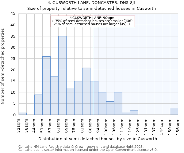 4, CUSWORTH LANE, DONCASTER, DN5 8JL: Size of property relative to detached houses in Cusworth