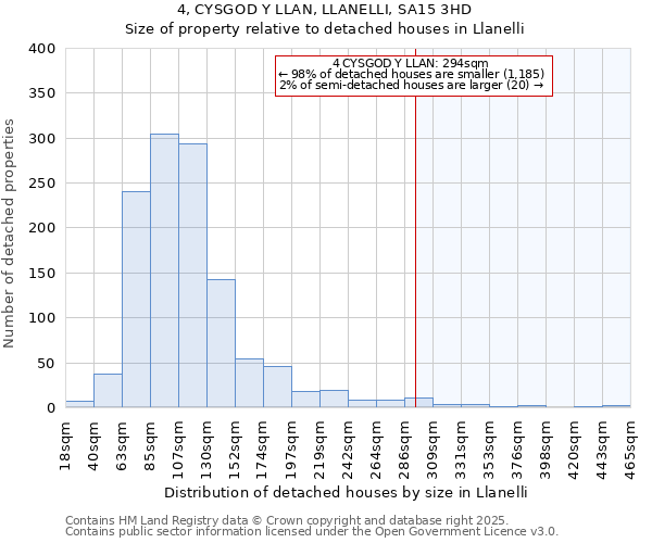 4, CYSGOD Y LLAN, LLANELLI, SA15 3HD: Size of property relative to detached houses in Llanelli