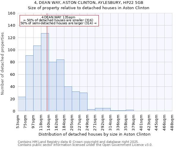 4, DEAN WAY, ASTON CLINTON, AYLESBURY, HP22 5GB: Size of property relative to detached houses in Aston Clinton