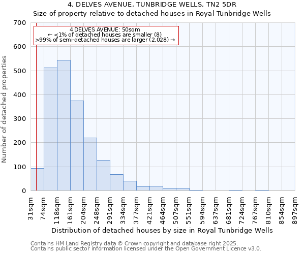 4, DELVES AVENUE, TUNBRIDGE WELLS, TN2 5DR: Size of property relative to detached houses in Royal Tunbridge Wells