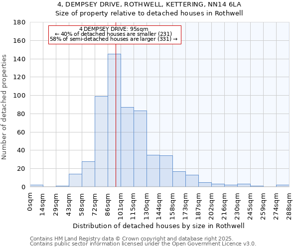 4, DEMPSEY DRIVE, ROTHWELL, KETTERING, NN14 6LA: Size of property relative to detached houses in Rothwell