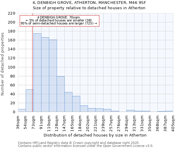 4, DENBIGH GROVE, ATHERTON, MANCHESTER, M46 9SF: Size of property relative to detached houses in Atherton