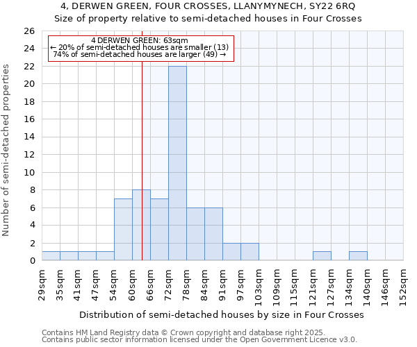 4, DERWEN GREEN, FOUR CROSSES, LLANYMYNECH, SY22 6RQ: Size of property relative to detached houses in Four Crosses