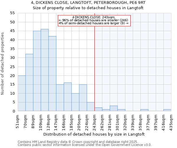 4, DICKENS CLOSE, LANGTOFT, PETERBOROUGH, PE6 9RT: Size of property relative to detached houses in Langtoft