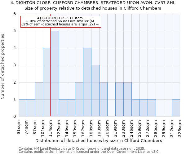 4, DIGHTON CLOSE, CLIFFORD CHAMBERS, STRATFORD-UPON-AVON, CV37 8HL: Size of property relative to detached houses in Clifford Chambers