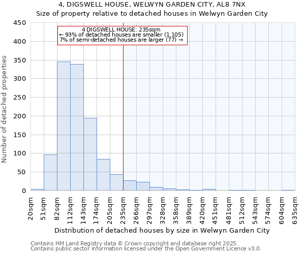 4, DIGSWELL HOUSE, WELWYN GARDEN CITY, AL8 7NX: Size of property relative to detached houses in Welwyn Garden City