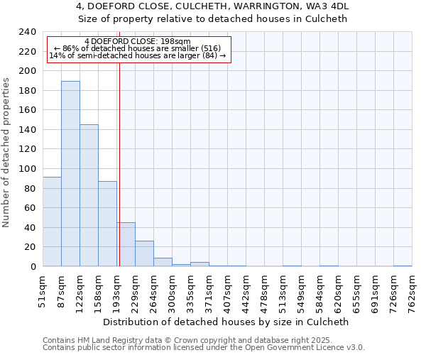 4, DOEFORD CLOSE, CULCHETH, WARRINGTON, WA3 4DL: Size of property relative to detached houses in Culcheth