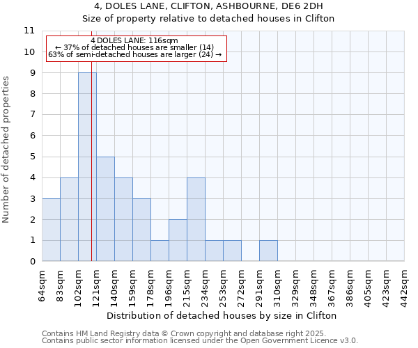 4, DOLES LANE, CLIFTON, ASHBOURNE, DE6 2DH: Size of property relative to detached houses in Clifton