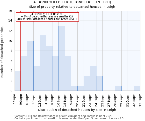 4, DONKEYFIELD, LEIGH, TONBRIDGE, TN11 8HJ: Size of property relative to detached houses in Leigh