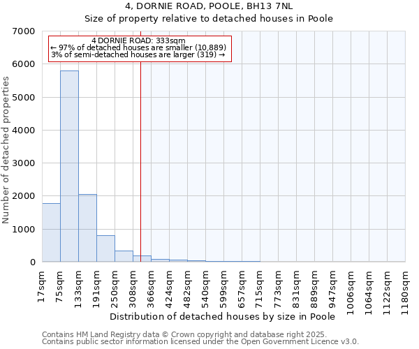 4, DORNIE ROAD, POOLE, BH13 7NL: Size of property relative to detached houses in Poole