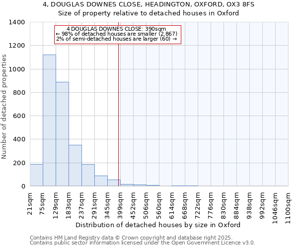 4, DOUGLAS DOWNES CLOSE, HEADINGTON, OXFORD, OX3 8FS: Size of property relative to detached houses in Oxford