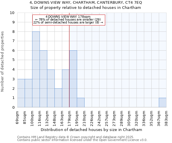 4, DOWNS VIEW WAY, CHARTHAM, CANTERBURY, CT4 7EQ: Size of property relative to detached houses in Chartham