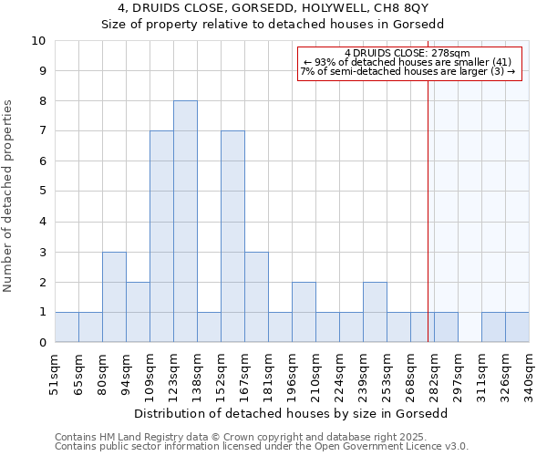 4, DRUIDS CLOSE, GORSEDD, HOLYWELL, CH8 8QY: Size of property relative to detached houses in Gorsedd