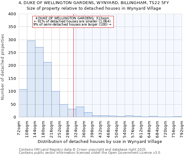 4, DUKE OF WELLINGTON GARDENS, WYNYARD, BILLINGHAM, TS22 5FY: Size of property relative to detached houses in Wynyard Village