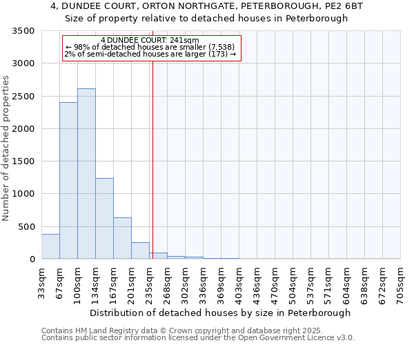 4, DUNDEE COURT, ORTON NORTHGATE, PETERBOROUGH, PE2 6BT: Size of property relative to detached houses in Peterborough