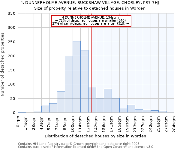 4, DUNNERHOLME AVENUE, BUCKSHAW VILLAGE, CHORLEY, PR7 7HJ: Size of property relative to detached houses in Worden