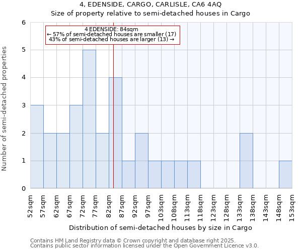 4, EDENSIDE, CARGO, CARLISLE, CA6 4AQ: Size of property relative to detached houses in Cargo