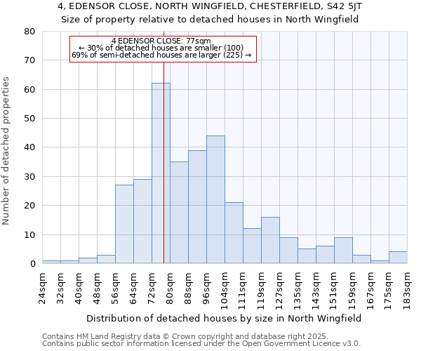 4, EDENSOR CLOSE, NORTH WINGFIELD, CHESTERFIELD, S42 5JT: Size of property relative to detached houses in North Wingfield