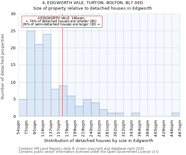 4, EDGWORTH VALE, TURTON, BOLTON, BL7 0ED: Size of property relative to detached houses in Edgworth