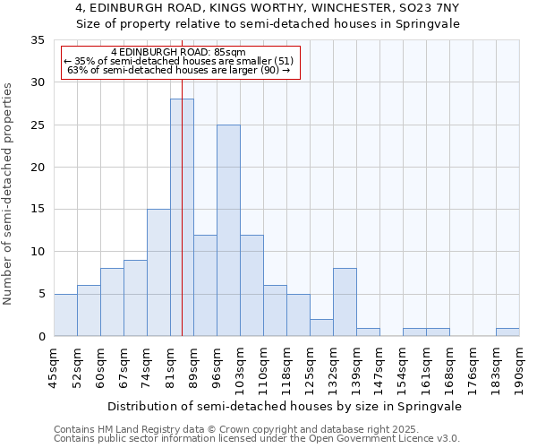 4, EDINBURGH ROAD, KINGS WORTHY, WINCHESTER, SO23 7NY: Size of property relative to detached houses in Springvale