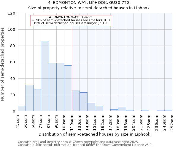 4, EDMONTON WAY, LIPHOOK, GU30 7TG: Size of property relative to detached houses in Liphook