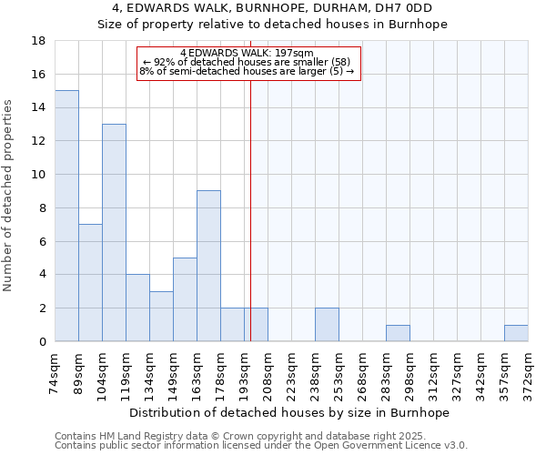 4, EDWARDS WALK, BURNHOPE, DURHAM, DH7 0DD: Size of property relative to detached houses in Burnhope