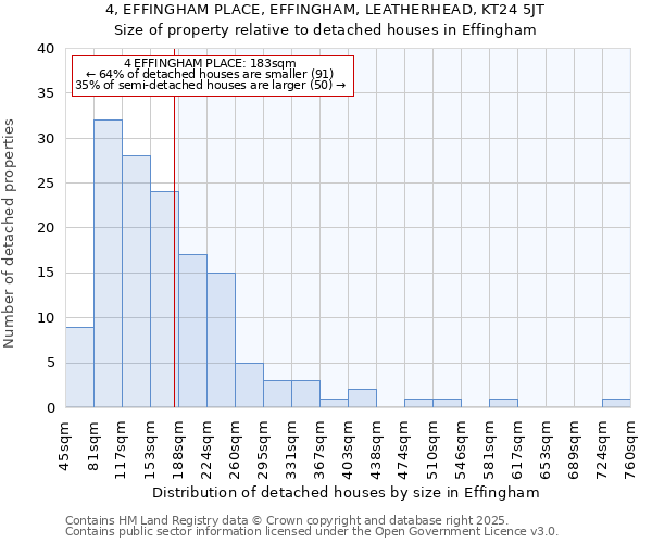 4, EFFINGHAM PLACE, EFFINGHAM, LEATHERHEAD, KT24 5JT: Size of property relative to detached houses in Effingham