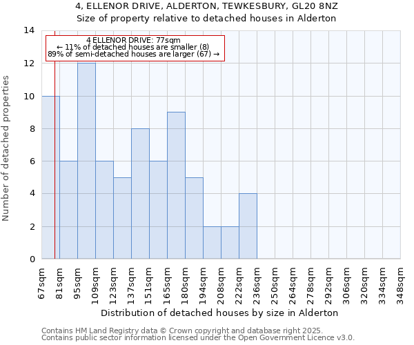 4, ELLENOR DRIVE, ALDERTON, TEWKESBURY, GL20 8NZ: Size of property relative to detached houses in Alderton