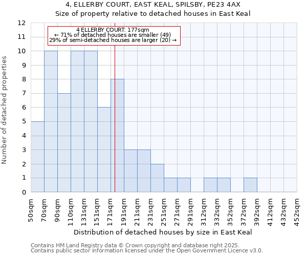 4, ELLERBY COURT, EAST KEAL, SPILSBY, PE23 4AX: Size of property relative to detached houses in East Keal